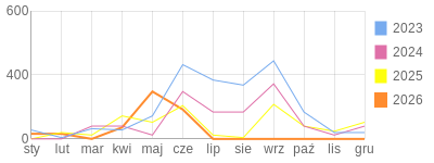 Wykres roczny blog rowerowy focus74.bikestats.pl